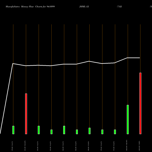 Money Flow charts share 941099 MML-12-7-32-NCD BSE Stock exchange 