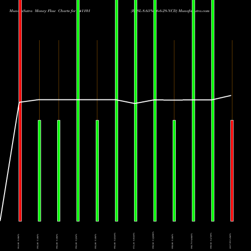 Money Flow charts share 941101 EFSL-8.65%-16-6-28-NCD BSE Stock exchange 