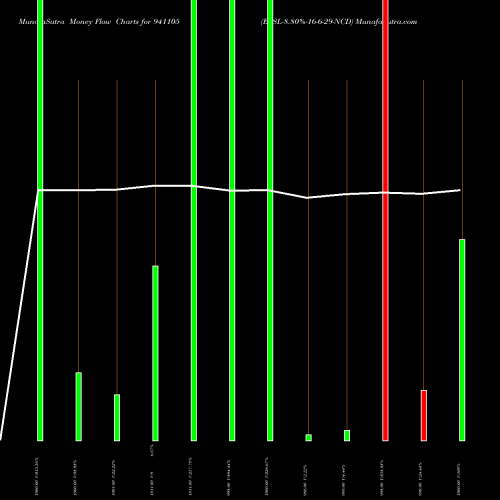 Money Flow charts share 941105 EFSL-8.80%-16-6-29-NCD BSE Stock exchange 