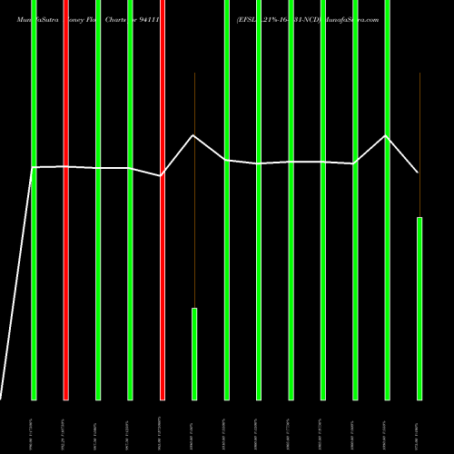 Money Flow charts share 941111 EFSL-9.21%-16-6-31-NCD BSE Stock exchange 