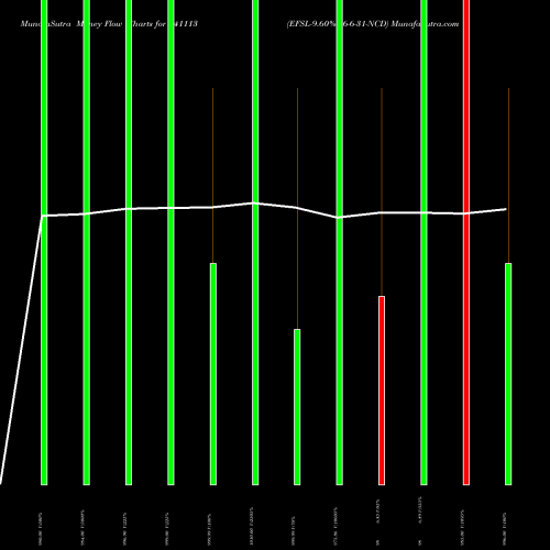 Money Flow charts share 941113 EFSL-9.60%-16-6-31-NCD BSE Stock exchange 