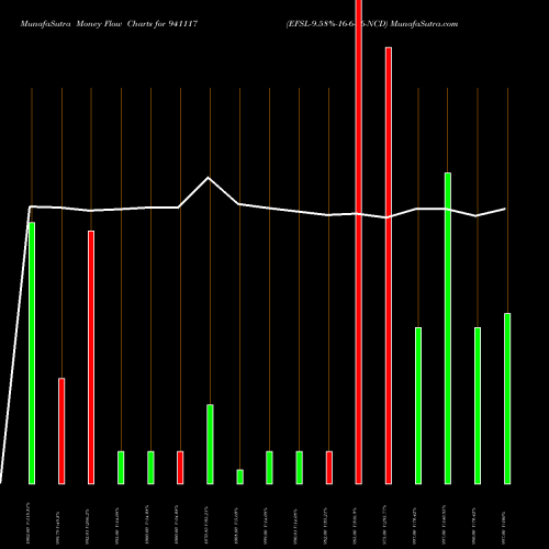 Money Flow charts share 941117 EFSL-9.58%-16-6-36-NCD BSE Stock exchange 