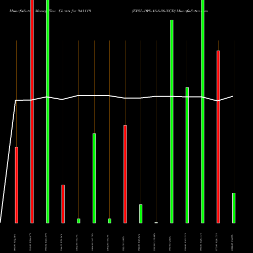 Money Flow charts share 941119 EFSL-10%-16-6-36-NCD BSE Stock exchange 
