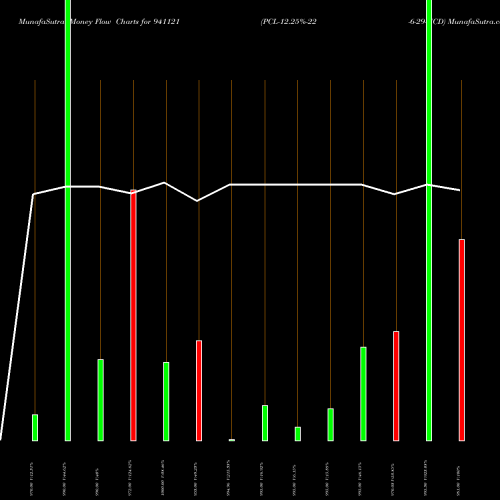 Money Flow charts share 941121 PCL-12.25%-22-6-29-NCD BSE Stock exchange 