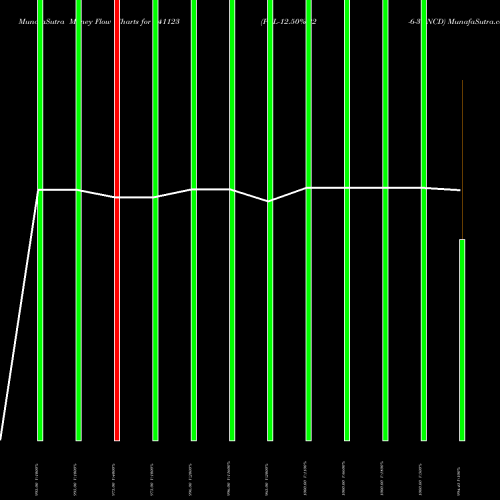 Money Flow charts share 941123 PCL-12.50%-22-6-30-NCD BSE Stock exchange 