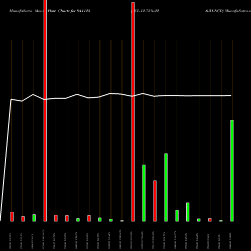 Money Flow charts share 941125 PCL-12.75%-22-6-31-NCD BSE Stock exchange 