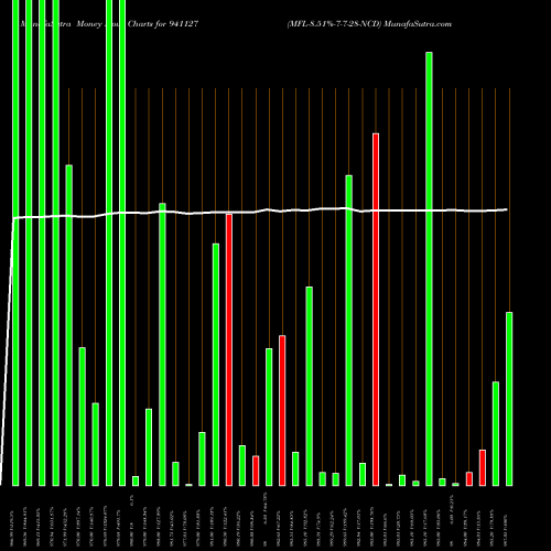 Money Flow charts share 941127 MFL-8.51%-7-7-28-NCD BSE Stock exchange 