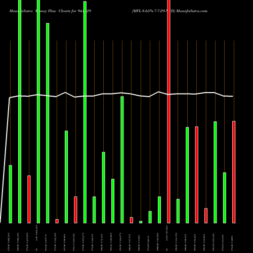 Money Flow charts share 941129 MFL-8.65%-7-7-29-NCD BSE Stock exchange 