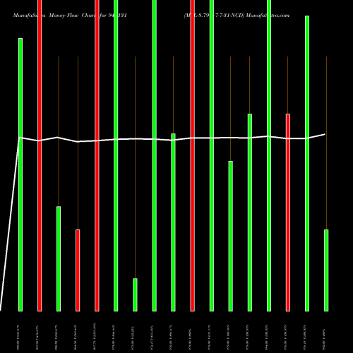 Money Flow charts share 941131 MFL-8.79%-7-7-31-NCD BSE Stock exchange 