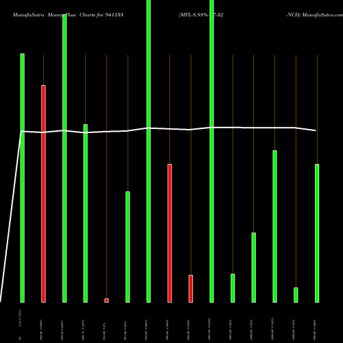 Money Flow charts share 941133 MFL-8.88%-7-7-32-NCD BSE Stock exchange 