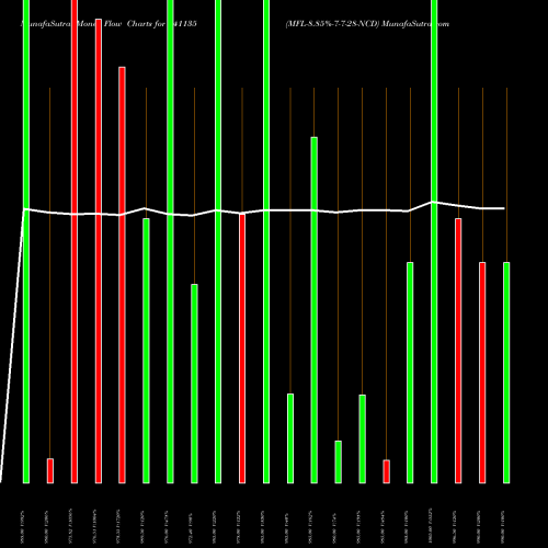 Money Flow charts share 941135 MFL-8.85%-7-7-28-NCD BSE Stock exchange 