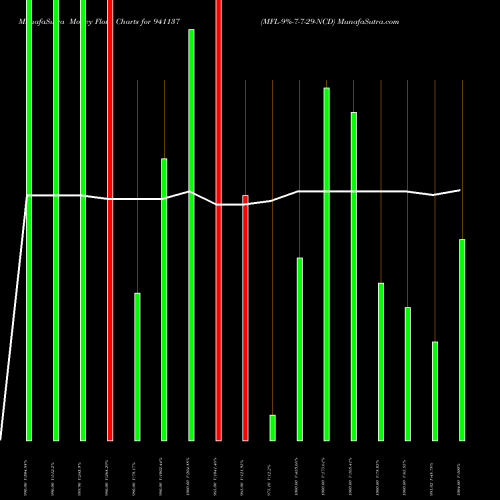 Money Flow charts share 941137 MFL-9%-7-7-29-NCD BSE Stock exchange 
