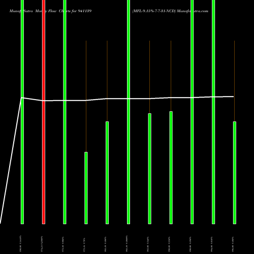 Money Flow charts share 941139 MFL-9.15%-7-7-31-NCD BSE Stock exchange 
