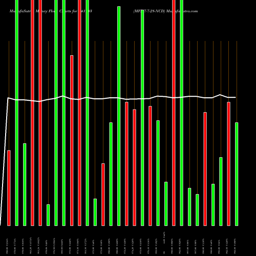 Money Flow charts share 941143 MFL-7-7-28-NCD BSE Stock exchange 
