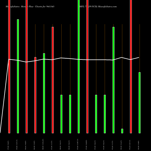 Money Flow charts share 941145 MFL-7-7-29-NCD BSE Stock exchange 
