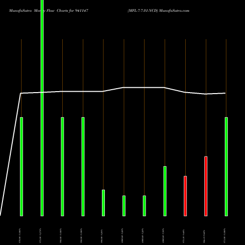 Money Flow charts share 941147 MFL-7-7-31-NCD BSE Stock exchange 