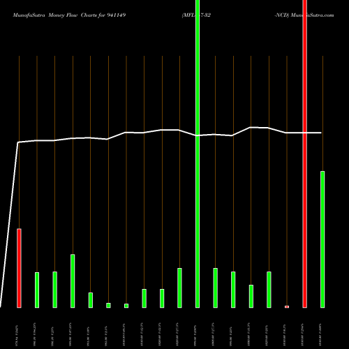 Money Flow charts share 941149 MFL-7-7-32-NCD BSE Stock exchange 