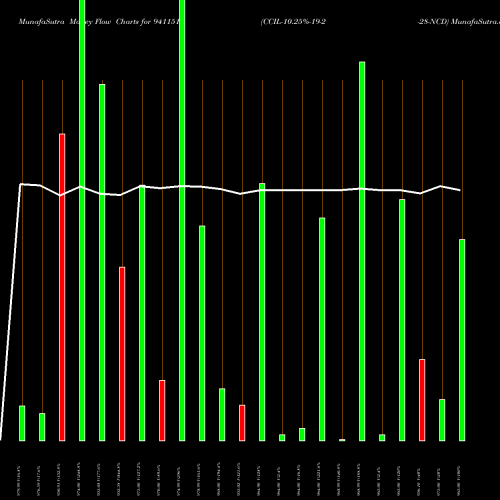 Money Flow charts share 941151 CCIL-10.25%-19-2-28-NCD BSE Stock exchange 