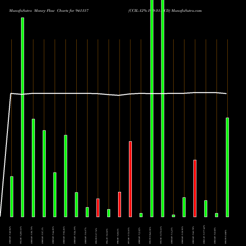 Money Flow charts share 941157 CCIL-12%-19-9-31-NCD BSE Stock exchange 