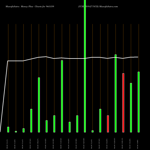 Money Flow charts share 941159 CCIL-23-9-27-NCD BSE Stock exchange 