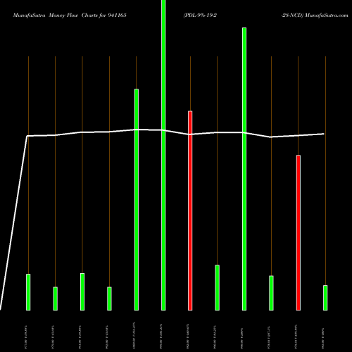 Money Flow charts share 941165 PDL-9%-19-2-28-NCD BSE Stock exchange 