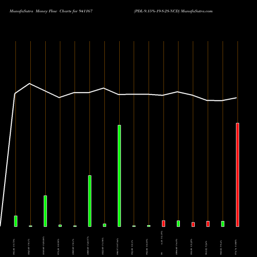 Money Flow charts share 941167 PDL-9.15%-19-8-28-NCD BSE Stock exchange 