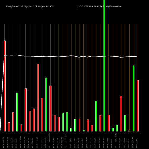 Money Flow charts share 941173 PDL-10%-19-8-31-NCD BSE Stock exchange 
