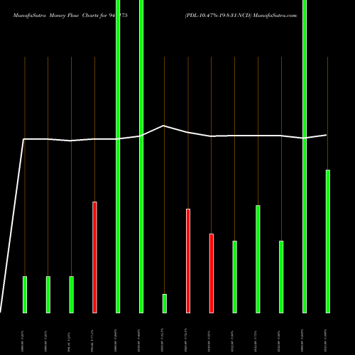Money Flow charts share 941175 PDL-10.47%-19-8-31-NCD BSE Stock exchange 