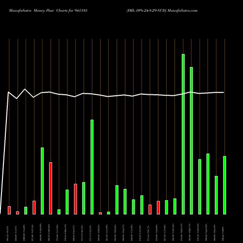 Money Flow charts share 941185 IML-10%-24-8-29-NCD BSE Stock exchange 