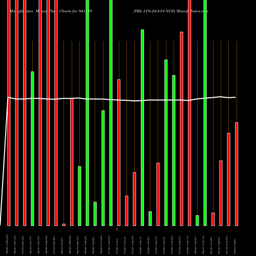 Money Flow charts share 941189 IML-11%-24-8-31-NCD BSE Stock exchange 