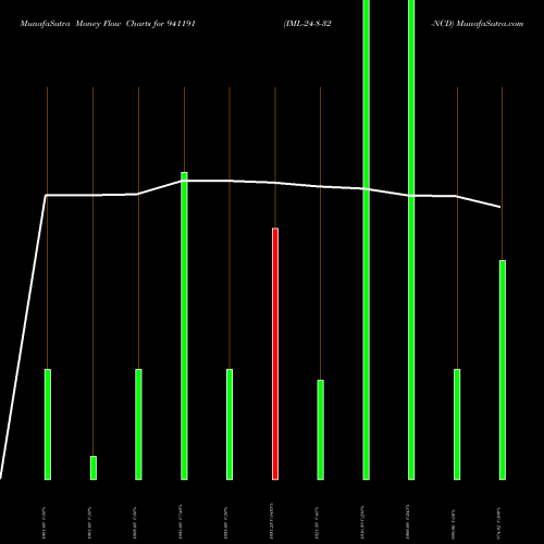 Money Flow charts share 941191 IML-24-8-32-NCD BSE Stock exchange 