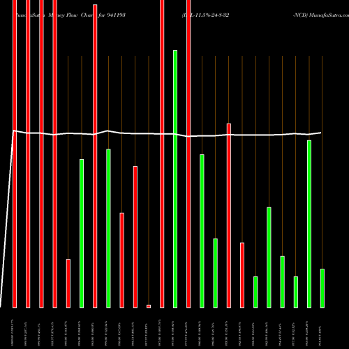 Money Flow charts share 941193 IML-11.5%-24-8-32-NCD BSE Stock exchange 