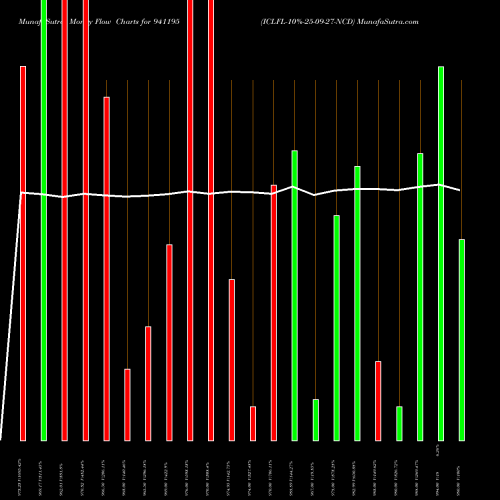 Money Flow charts share 941195 ICLFL-10%-25-09-27-NCD BSE Stock exchange 