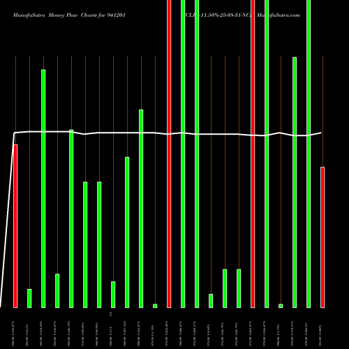 Money Flow charts share 941201 ICLFL-11.50%-25-08-31-NCD BSE Stock exchange 