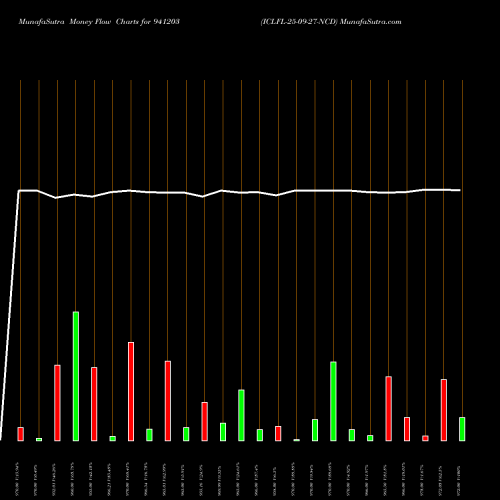 Money Flow charts share 941203 ICLFL-25-09-27-NCD BSE Stock exchange 