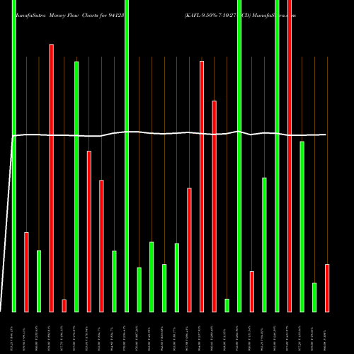 Money Flow charts share 941231 KAFL-9.50%-7-10-27-NCD BSE Stock exchange 