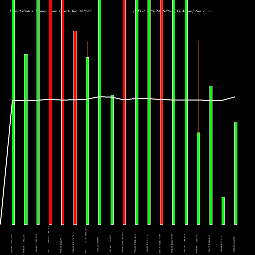 Money Flow charts share 941253 MFL-8.75%-24-09-29-NCD BSE Stock exchange 