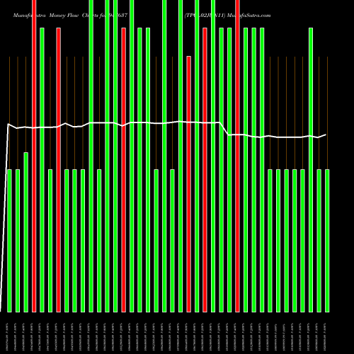 Money Flow charts share 947637 TPCL02JUN11 BSE Stock exchange 