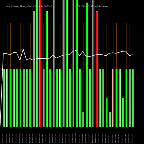 Money Flow charts share 947841 IFCI121211D BSE Stock exchange 