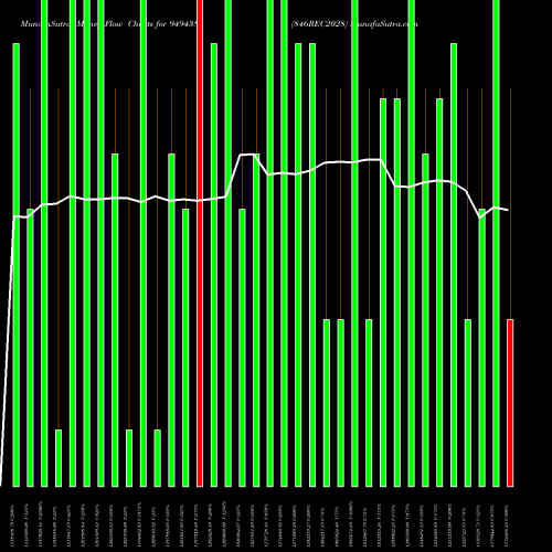 Money Flow charts share 949438 846REC2028 BSE Stock exchange 
