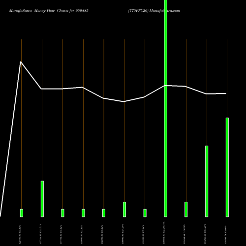 Money Flow charts share 950485 775PFC26 BSE Stock exchange 