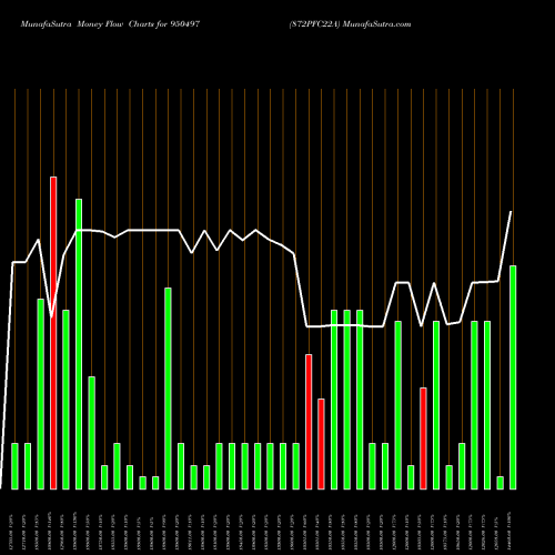 Money Flow charts share 950497 872PFC22A BSE Stock exchange 