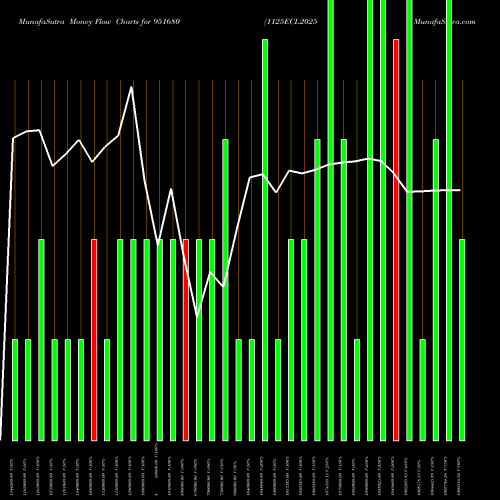 Money Flow charts share 951680 1125ECL2025 BSE Stock exchange 