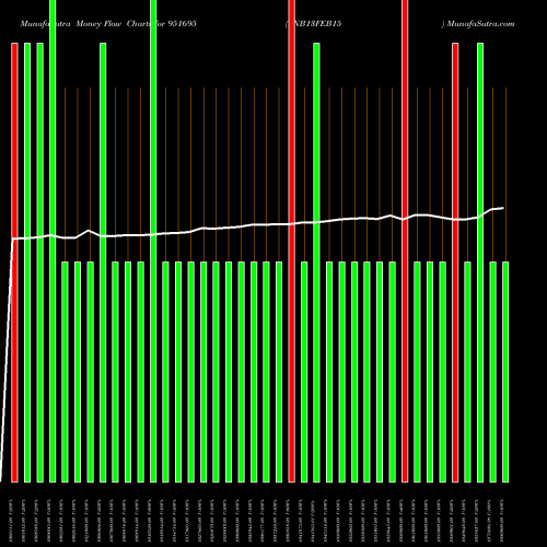 Money Flow charts share 951695 PNB13FEB15 BSE Stock exchange 