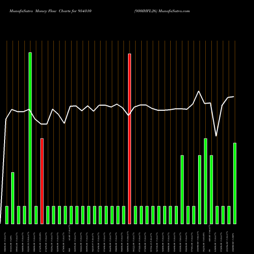 Money Flow charts share 954310 930IHFL26 BSE Stock exchange 