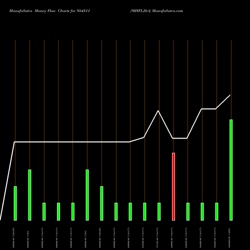 Money Flow charts share 954311 9IHFL26A BSE Stock exchange 