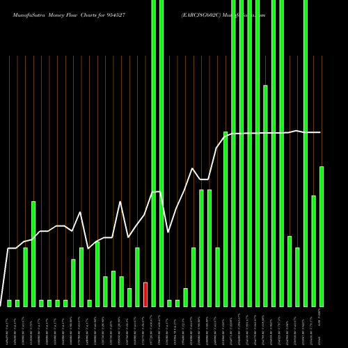 Money Flow charts share 954527 EARCJ8G602C BSE Stock exchange 