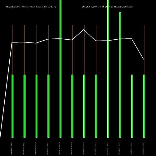 Money Flow charts share 954712 RGICL-9.10%-17-08-26-PVT BSE Stock exchange 
