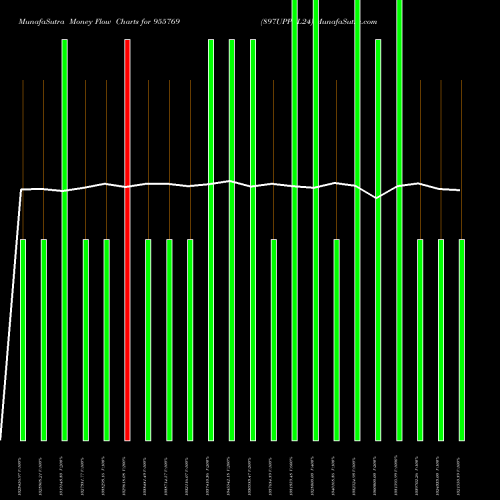 Money Flow charts share 955769 897UPPCL24 BSE Stock exchange 