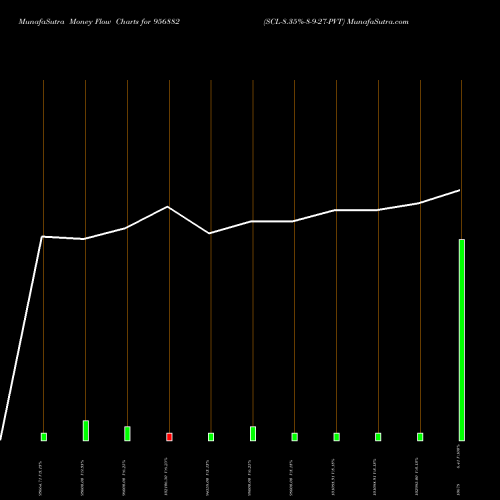 Money Flow charts share 956882 SCL-8.35%-8-9-27-PVT BSE Stock exchange 